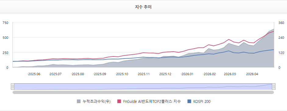 SOL AI반도체TOP2플러스, 일명 '솔반투' 알아보기
