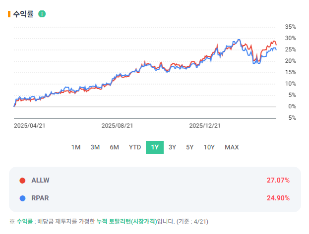 브리지워터 정품 올웨더, ALLW ETF 알아보기