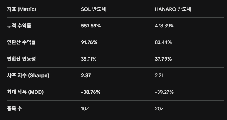 SOL AI반도체TOP2플러스, 일명 '솔반투' 알아보기