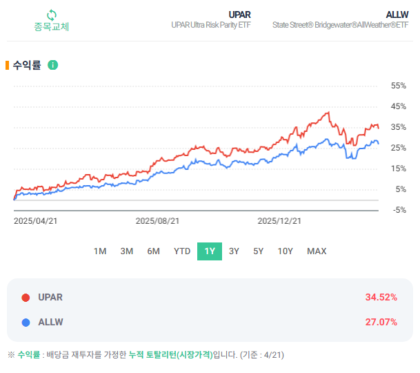 브리지워터 정품 올웨더, ALLW ETF 알아보기