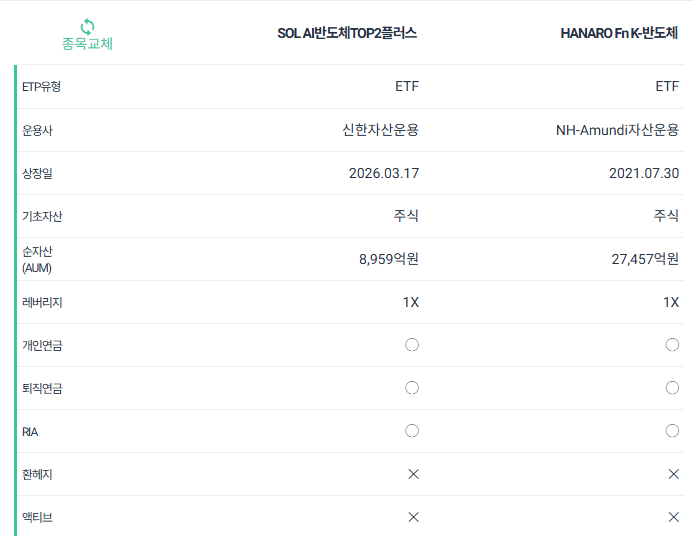 SOL AI반도체TOP2플러스, 일명 '솔반투' 알아보기