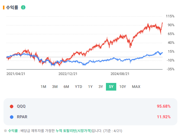 브리지워터 정품 올웨더, ALLW ETF 알아보기