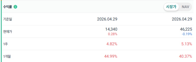 SOL AI반도체TOP2플러스, 일명 '솔반투' 알아보기