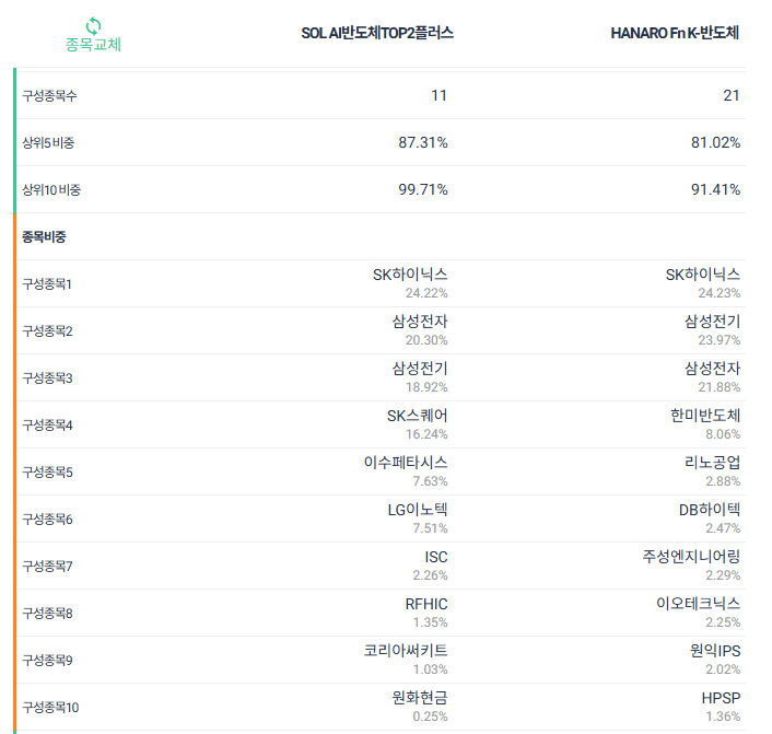 SOL AI반도체TOP2플러스, 일명 '솔반투' 알아보기