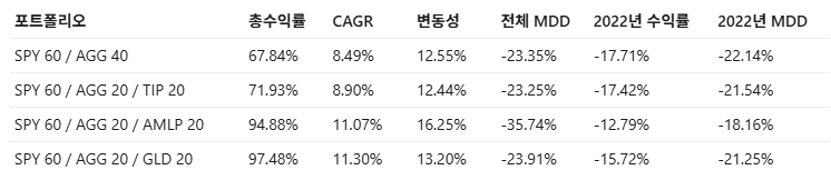 채권은 죽었는가? 인플레이션과 자산배분