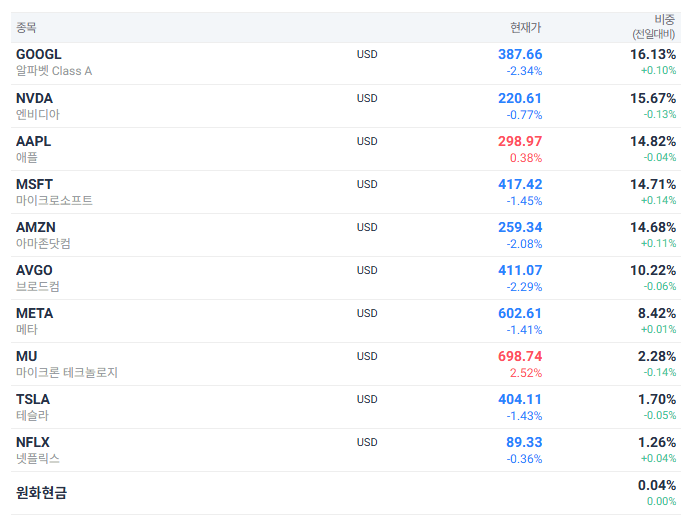 스페이스X 상장 후 3일 뒤 ACE 미국빅테크TOP7 Plus에 편입 예정