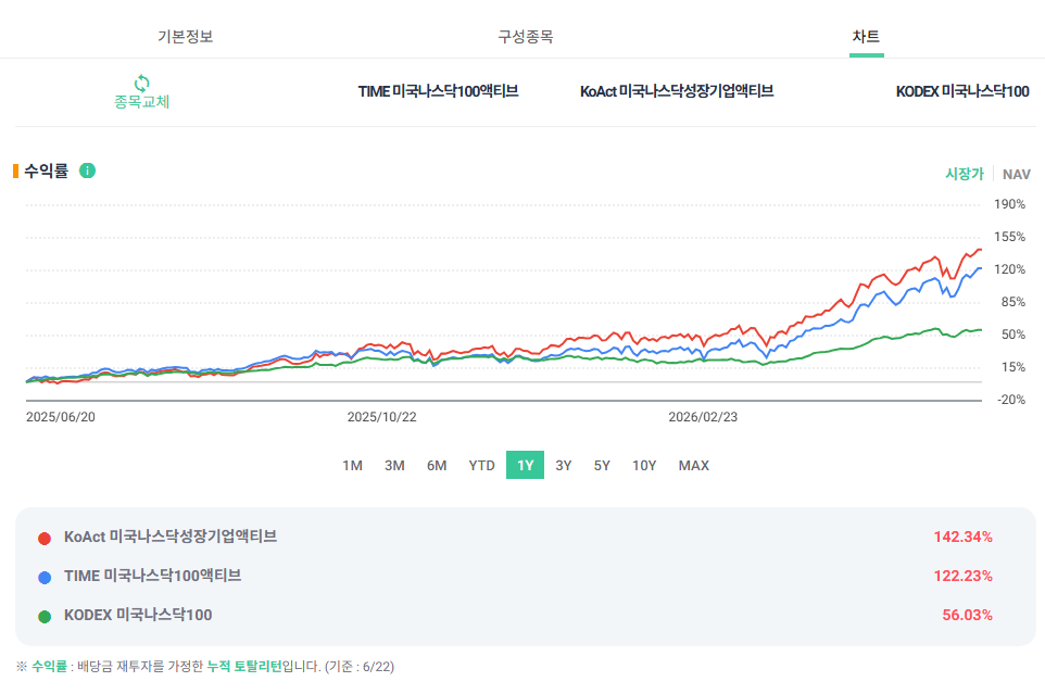 나스닥 액티브 ETF 비교, TIME vs KoAct