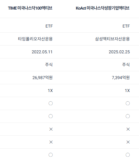 나스닥 액티브 ETF 비교, TIME vs KoAct