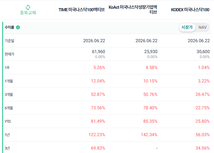나스닥 액티브 ETF 비교, TIME vs KoAct