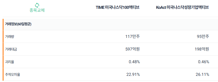 나스닥 액티브 ETF 비교, TIME vs KoAct
