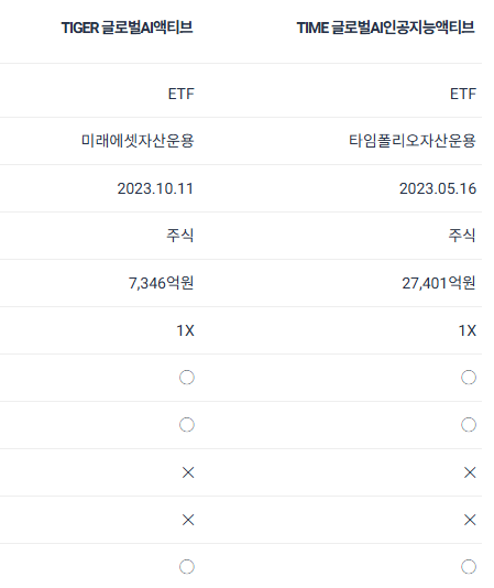 글로벌 AI 액티브 ETF 비교 : TIGER 글로벌AI액티브 vs TIME 글로벌AI인공지능액티브