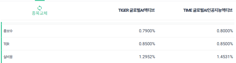 글로벌 AI 액티브 ETF 비교 : TIGER 글로벌AI액티브 vs TIME 글로벌AI인공지능액티브