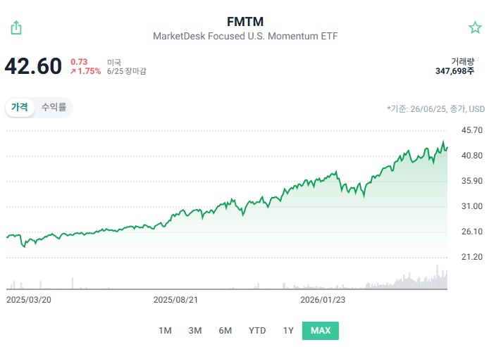 액티브 퀀트 모멘텀 ETF : FMTM
