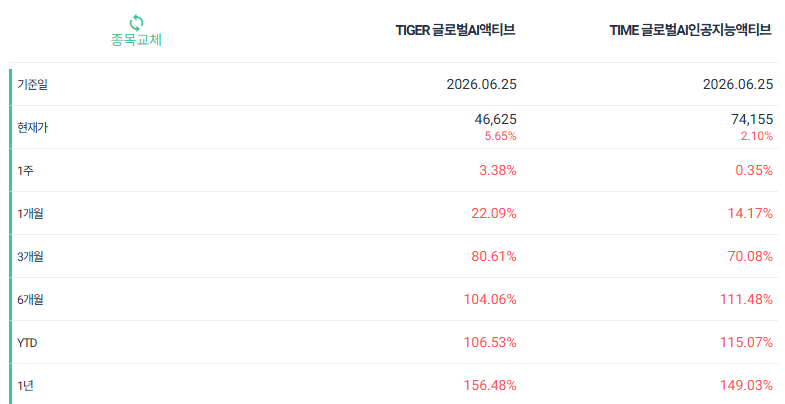 글로벌 AI 액티브 ETF 비교 : TIGER 글로벌AI액티브 vs TIME 글로벌AI인공지능액티브