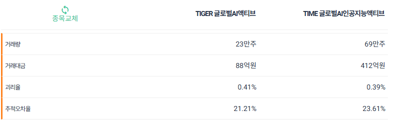 글로벌 AI 액티브 ETF 비교 : TIGER 글로벌AI액티브 vs TIME 글로벌AI인공지능액티브