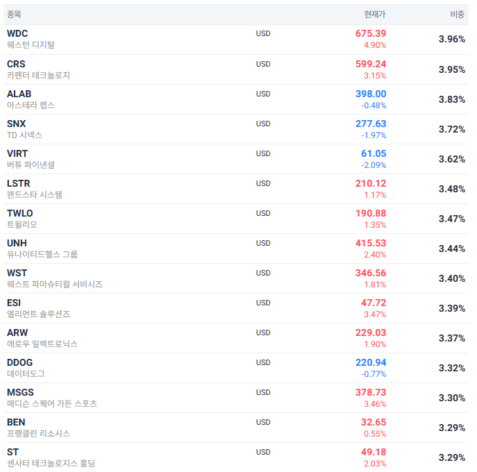 액티브 퀀트 모멘텀 ETF : FMTM