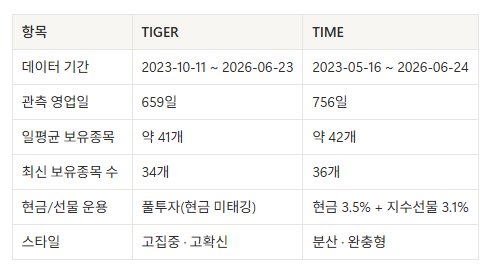 글로벌 AI 액티브 ETF 비교 : TIGER 글로벌AI액티브 vs TIME 글로벌AI인공지능액티브