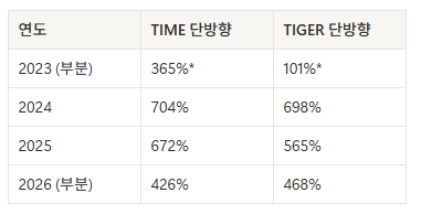 글로벌 AI 액티브 ETF 비교 : TIGER 글로벌AI액티브 vs TIME 글로벌AI인공지능액티브