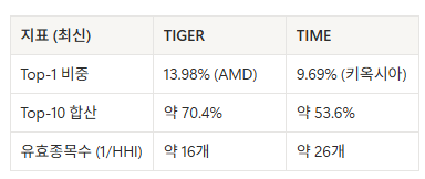 글로벌 AI 액티브 ETF 비교 : TIGER 글로벌AI액티브 vs TIME 글로벌AI인공지능액티브