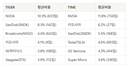 글로벌 AI 액티브 ETF 비교 : TIGER 글로벌AI액티브 vs TIME 글로벌AI인공지능액티브