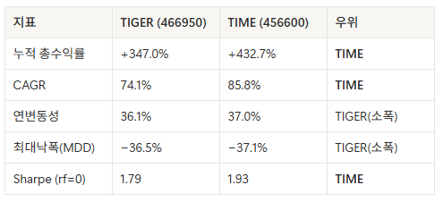 글로벌 AI 액티브 ETF 비교 : TIGER 글로벌AI액티브 vs TIME 글로벌AI인공지능액티브