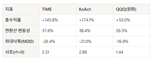 나스닥 액티브 ETF 비교, TIME vs KoAct
