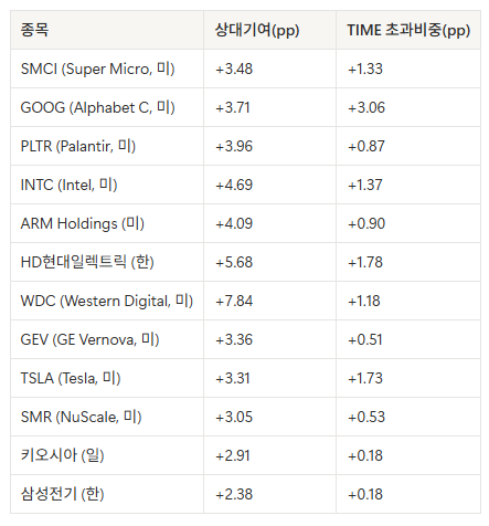 글로벌 AI 액티브 ETF 비교 : TIGER 글로벌AI액티브 vs TIME 글로벌AI인공지능액티브
