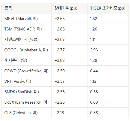 글로벌 AI 액티브 ETF 비교 : TIGER 글로벌AI액티브 vs TIME 글로벌AI인공지능액티브