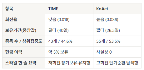 나스닥 액티브 ETF 비교, TIME vs KoAct