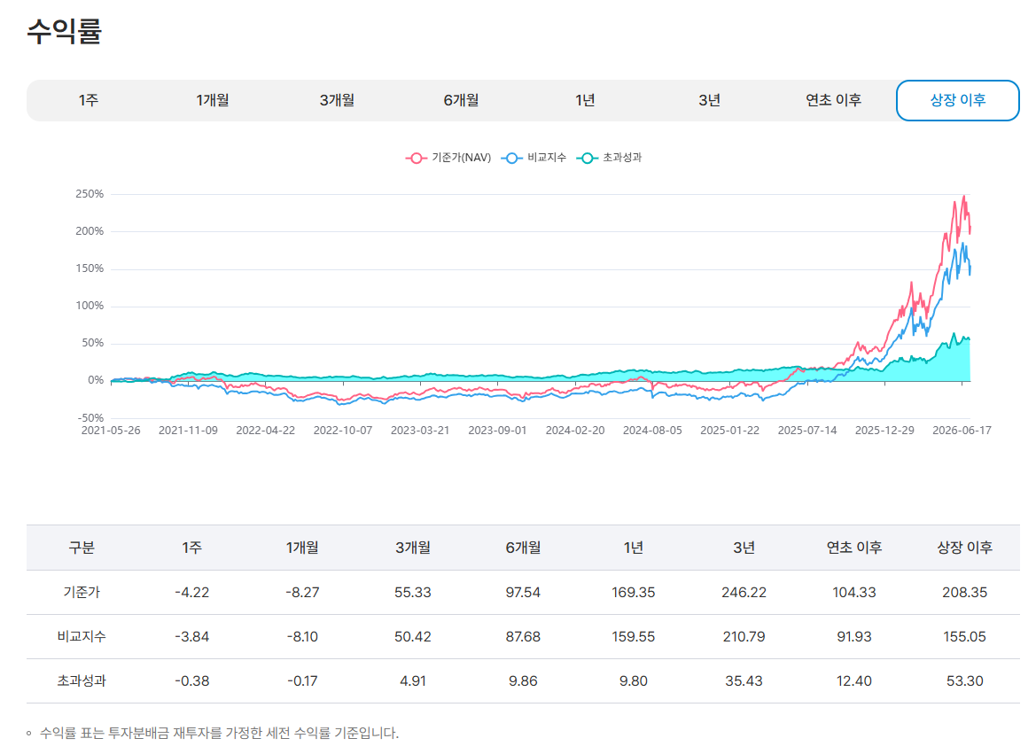 TIME 코스피액티브 vs KODEX 200 : 액티브는 언제 불리한가
