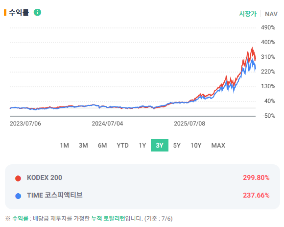 TIME 코스피액티브 vs KODEX 200 : 액티브는 언제 불리한가