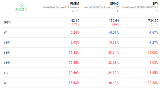 액티브 퀀트 모멘텀 ETF : FMTM