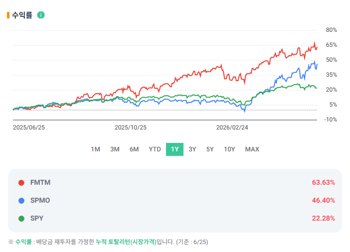 액티브 퀀트 모멘텀 ETF : FMTM