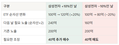 삼성전자, 하이닉스 레버리지 ETF는 주가를 왜 더 흔들까?