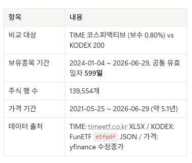 TIME 코스피액티브 vs KODEX 200 : 액티브는 언제 불리한가