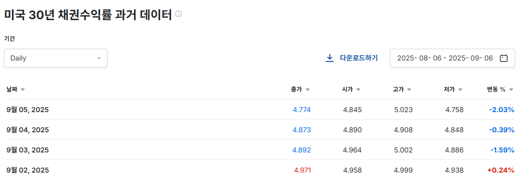 금리가 내려가면 장기채권 가격은 올라갈까?