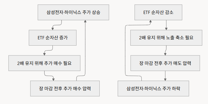 삼성전자, 하이닉스 레버리지 ETF는 주가를 왜 더 흔들까?