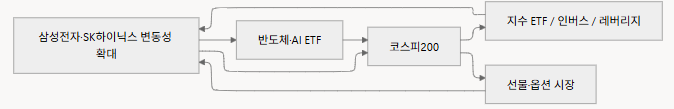 삼성전자, 하이닉스 레버리지 ETF는 주가를 왜 더 흔들까?
