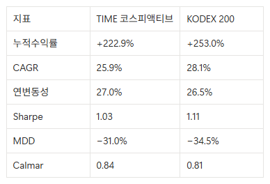 TIME 코스피액티브 vs KODEX 200 : 액티브는 언제 불리한가