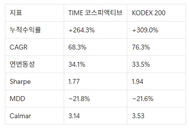 TIME 코스피액티브 vs KODEX 200 : 액티브는 언제 불리한가