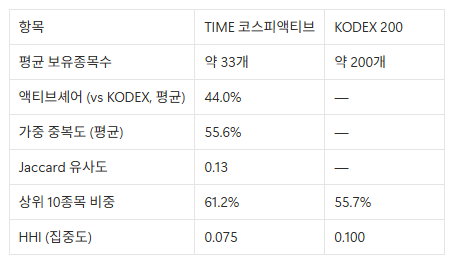 TIME 코스피액티브 vs KODEX 200 : 액티브는 언제 불리한가