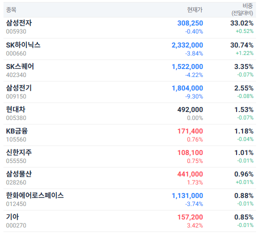 TIME 코스피액티브 vs KODEX 200 : 액티브는 언제 불리한가