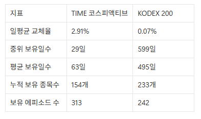TIME 코스피액티브 vs KODEX 200 : 액티브는 언제 불리한가