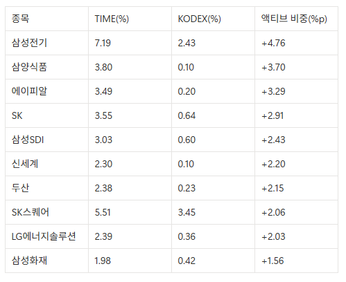 TIME 코스피액티브 vs KODEX 200 : 액티브는 언제 불리한가