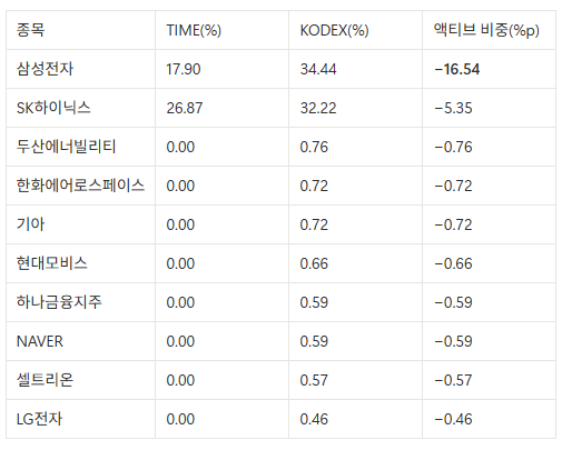 TIME 코스피액티브 vs KODEX 200 : 액티브는 언제 불리한가