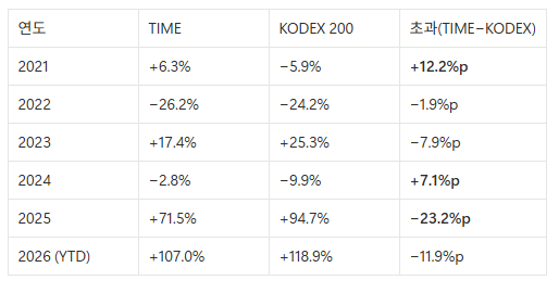 TIME 코스피액티브 vs KODEX 200 : 액티브는 언제 불리한가
