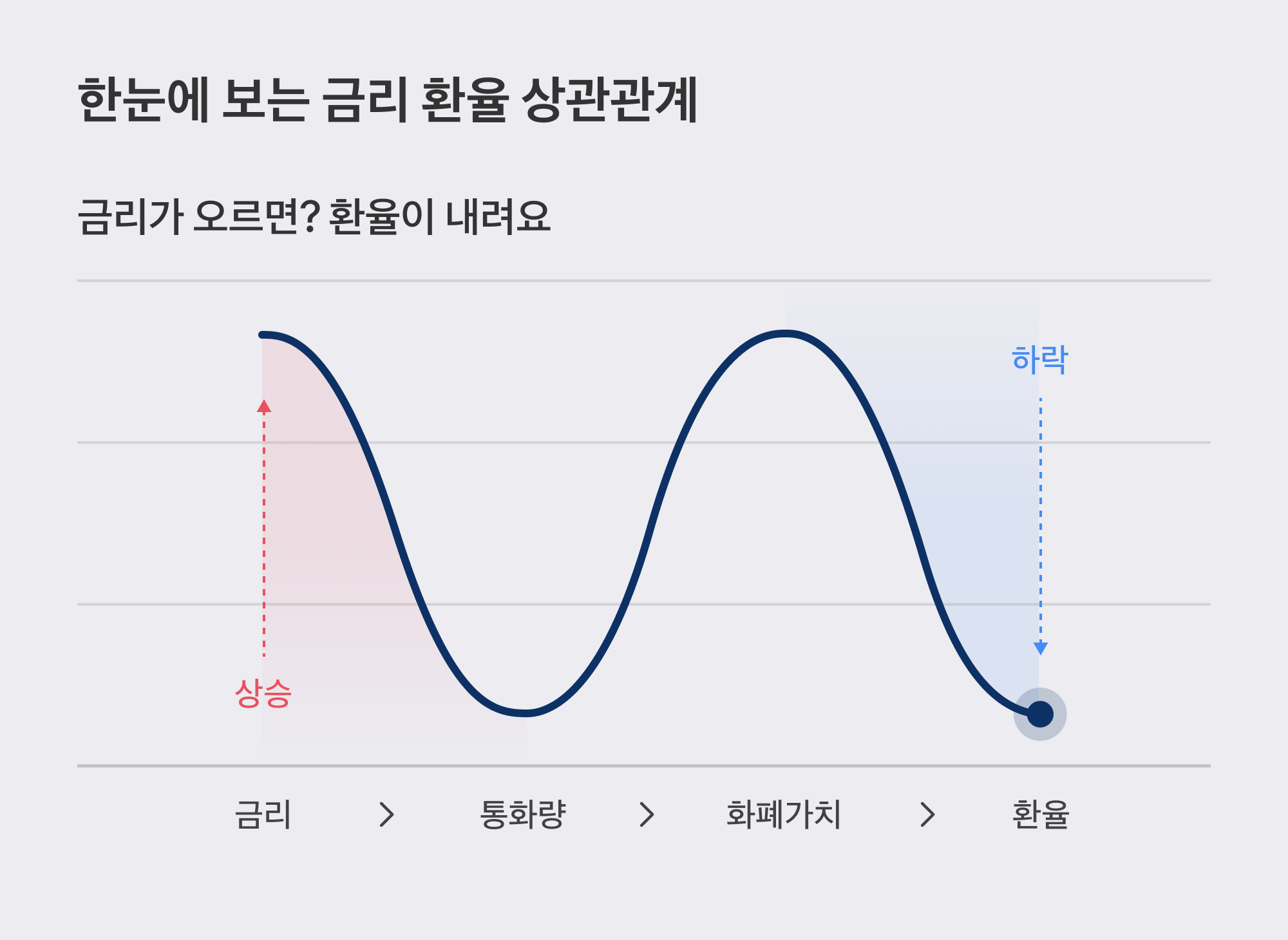 토스뱅크 | 금리 내리면 환율이 뛰는 이유, 금리 환율 상관관계 때문이래요