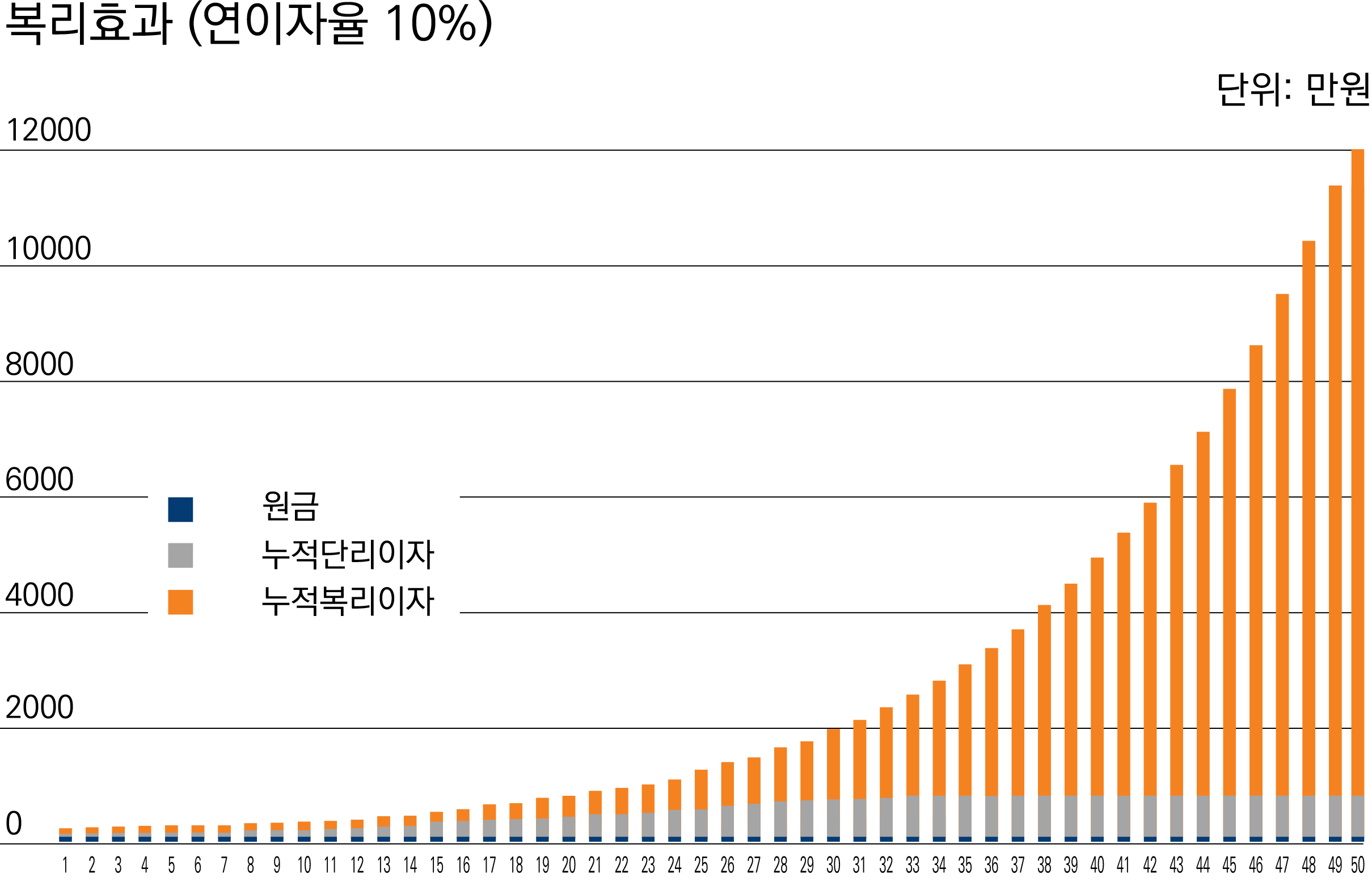 세계 8대 불가사의는 '복리'? - 미래에셋증권 매거진