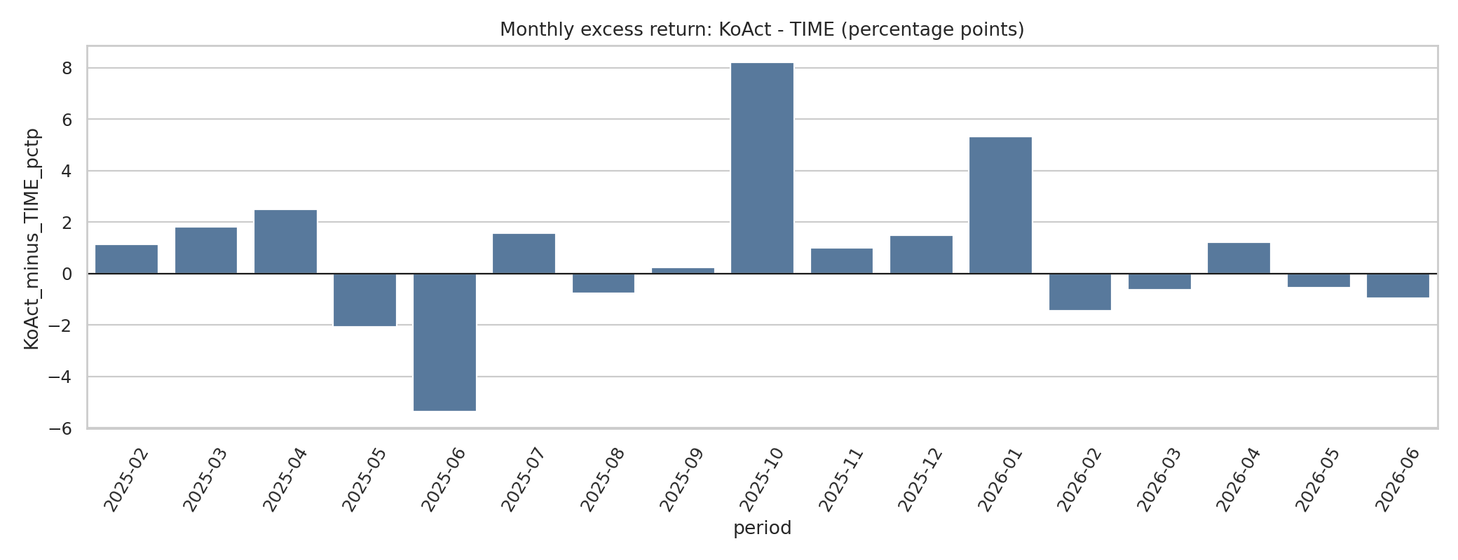 나스닥 액티브 ETF 비교, TIME vs KoAct