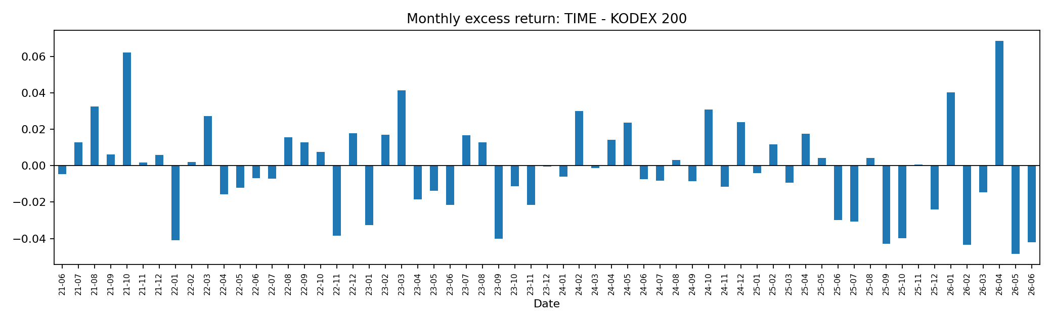 TIME 코스피액티브 vs KODEX 200 : 액티브는 언제 불리한가